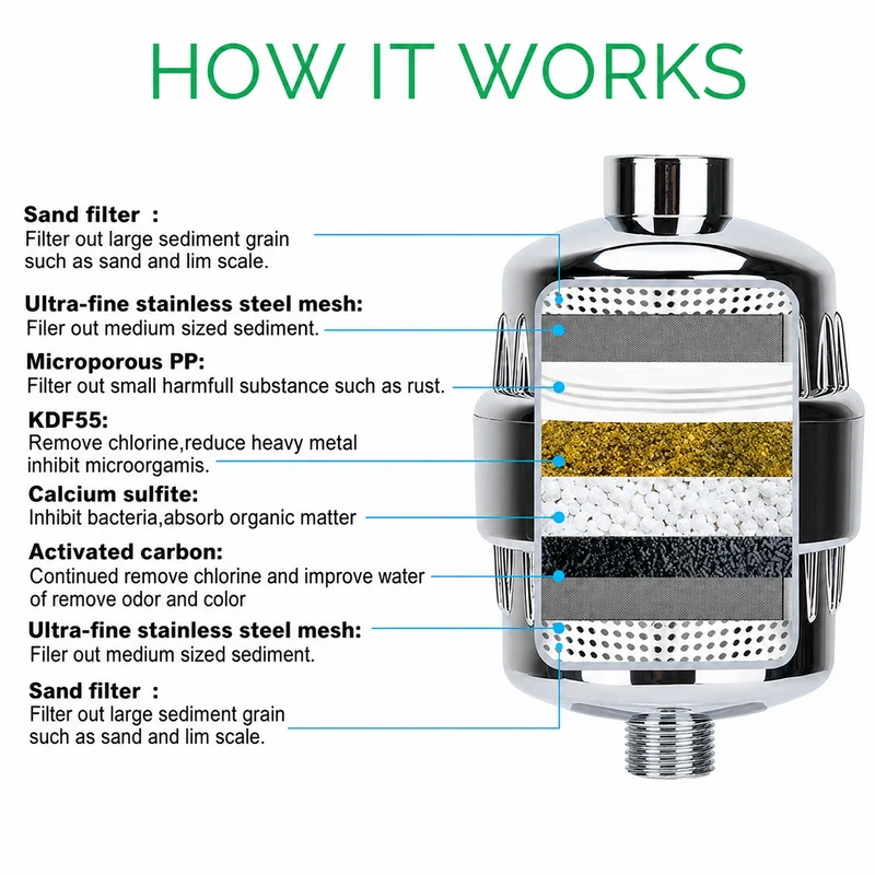 Hard Water shower filter