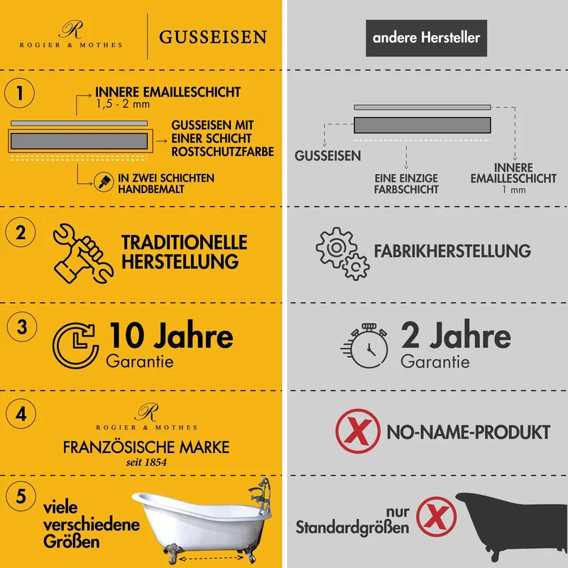 Freistehende Gusseisen Badewanne COVENTRY weiß