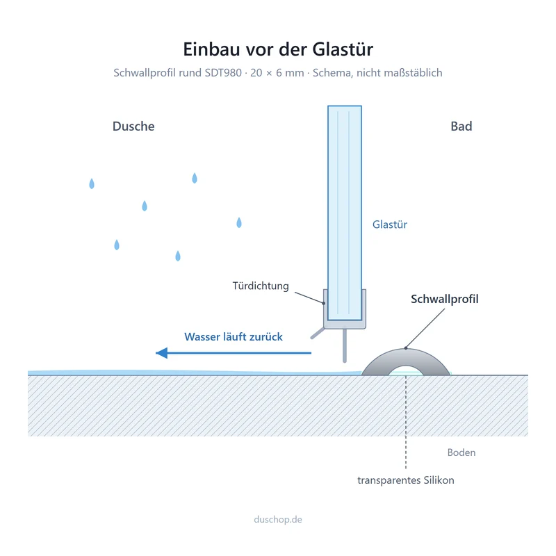Schwallprofil rund – Alu 6 mm, 5 Farben, 100–240 cm, Art.Nr. SDT980