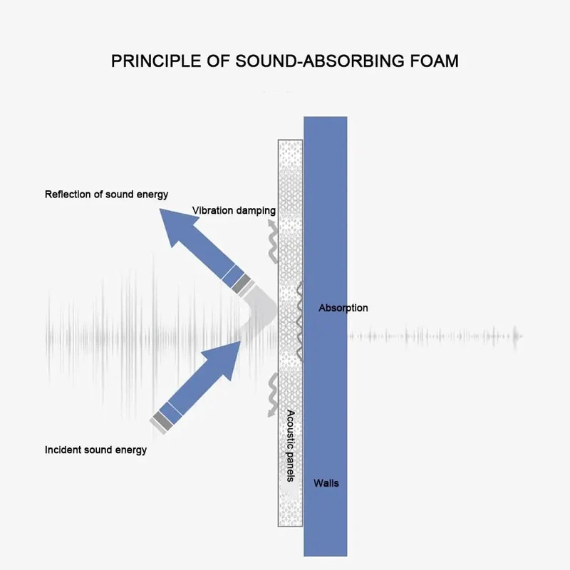 High Density Egg Crate Acoustic Foam Panels Self Adhesive Flame Retardant Sound Dampening Sheets Killer Noise Blocking For Home Recording Studios And Offices Sweet Real Deal Wall Therapy Upgrade