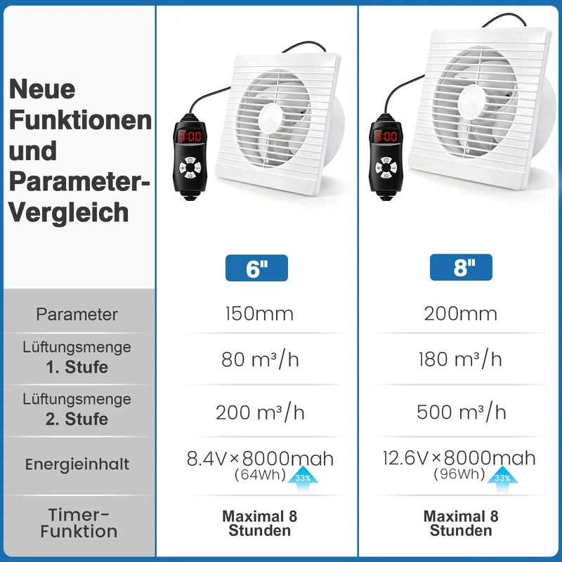 XIIW Solar Abluftventilator 150 mm mit 8000mAh Akku, 17W Solarpanel, 200 m³/h Solar Lüfter für Hühnerstall & Gewächshaus