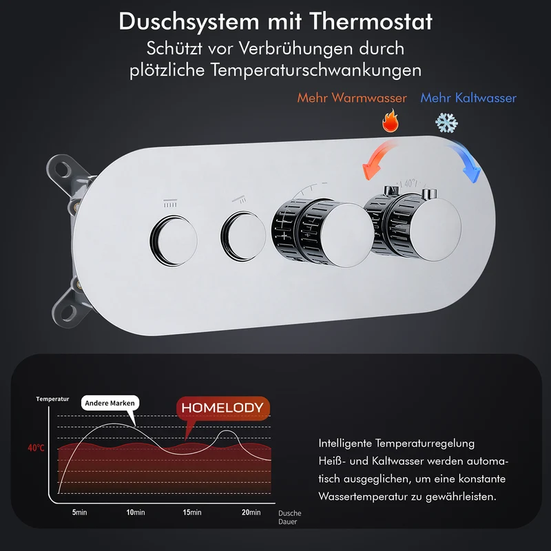 HOMELODY Duschsystem Chrom Unterputz Duscharmatur Duschsystem mit Thermostat 40℃