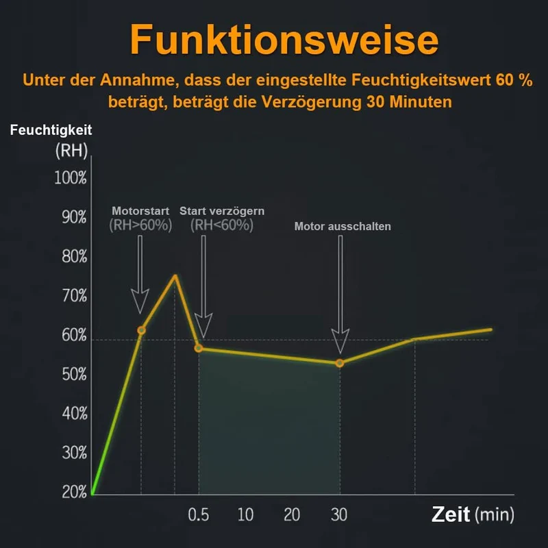 Badlüfter Ø100mm mit Timer – Leise (34dB), Energiesparend (12W), IPX4 Spritzwassergeschützt für Bad & WC